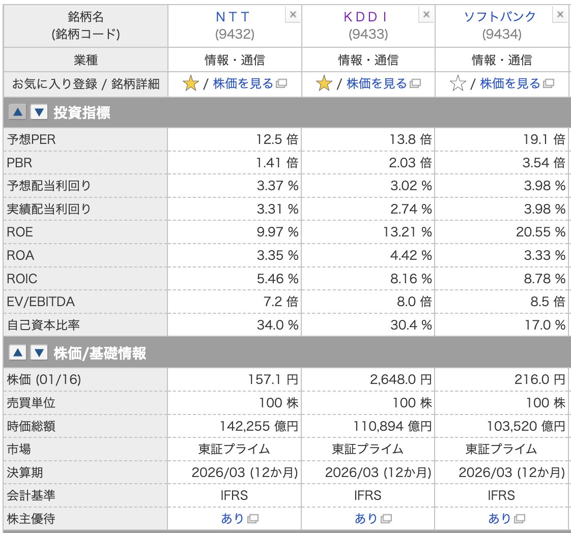 ソフトバンク（9434）の株価下がってますね！！ 大手通信で比較すると利回り的には一番割安感があります。 【注意点】 ・大幅な配当金の増加は厳しい ※ 配当性向が78.3％と高く増配余力が弱い 株主優待目的で100株だけ購入してます！ ソフトバンクグループ（9984）と間違え ...