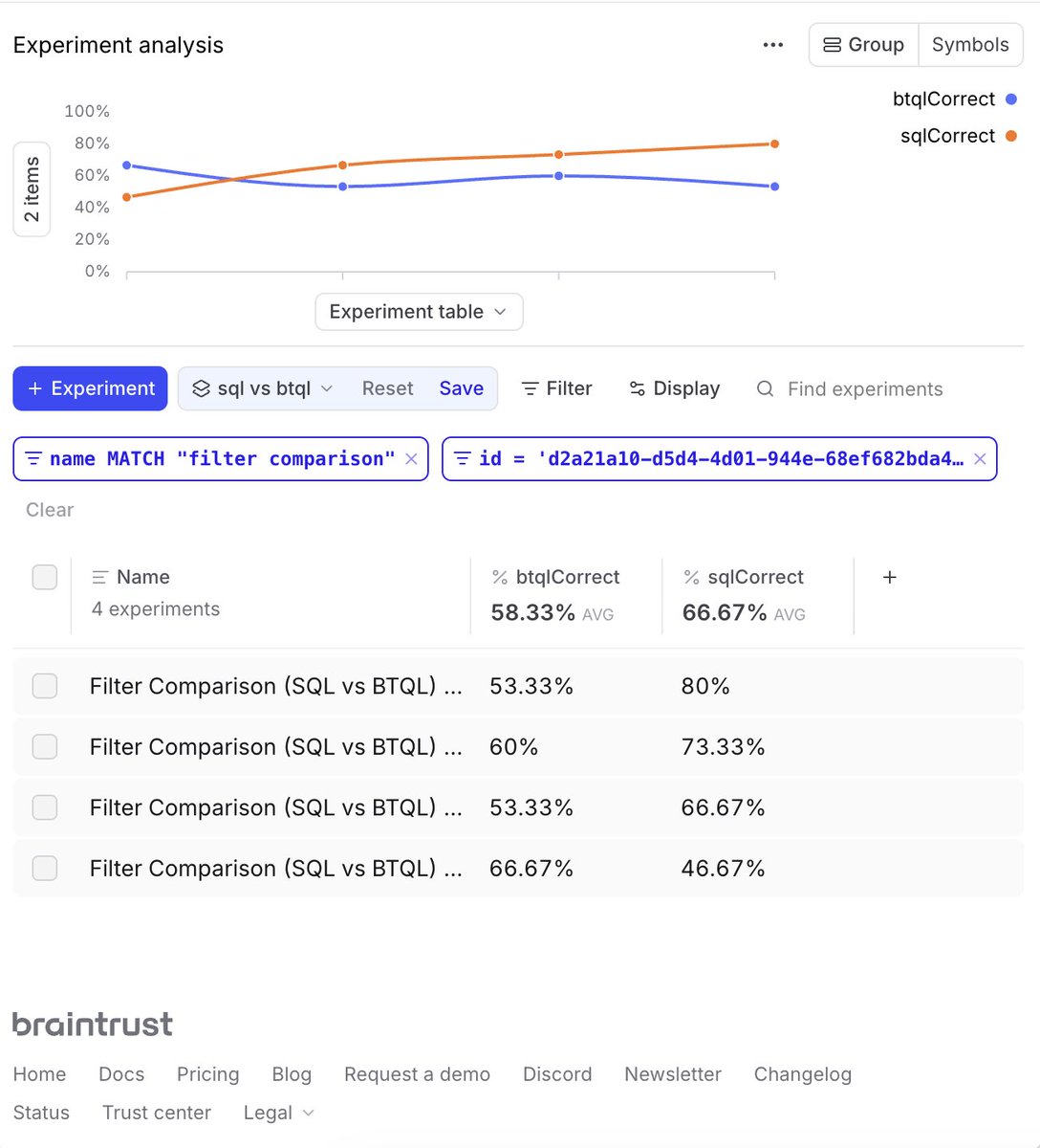 dvddkkim's tweet photo. We recently added support for SQL at @braintrust !

I thought our agent, Loop, would be better out of the box at generating SQL over our own query language (BTQL), given that's what models are trained on. Surprisingly, this wasn't the case because our harness was optimized for generating BTQL. 

With some tweaks to our tool implementation and prompt, guided by evals, we were able to turn that around!