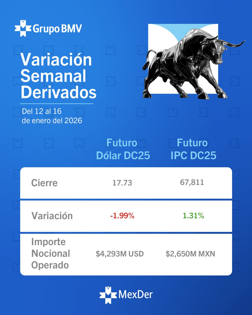 BMVMercados's tweet photo. Conoce el resumen de las operaciones con derivados y el Importe Nocional Operado en #MexDer en nuestro #BoletínSemanal.   Descubre más de los instrumentos listados aquí: https://t.co/cCQk4WXJ4Z https://t.co/Tqlp5aaoZh