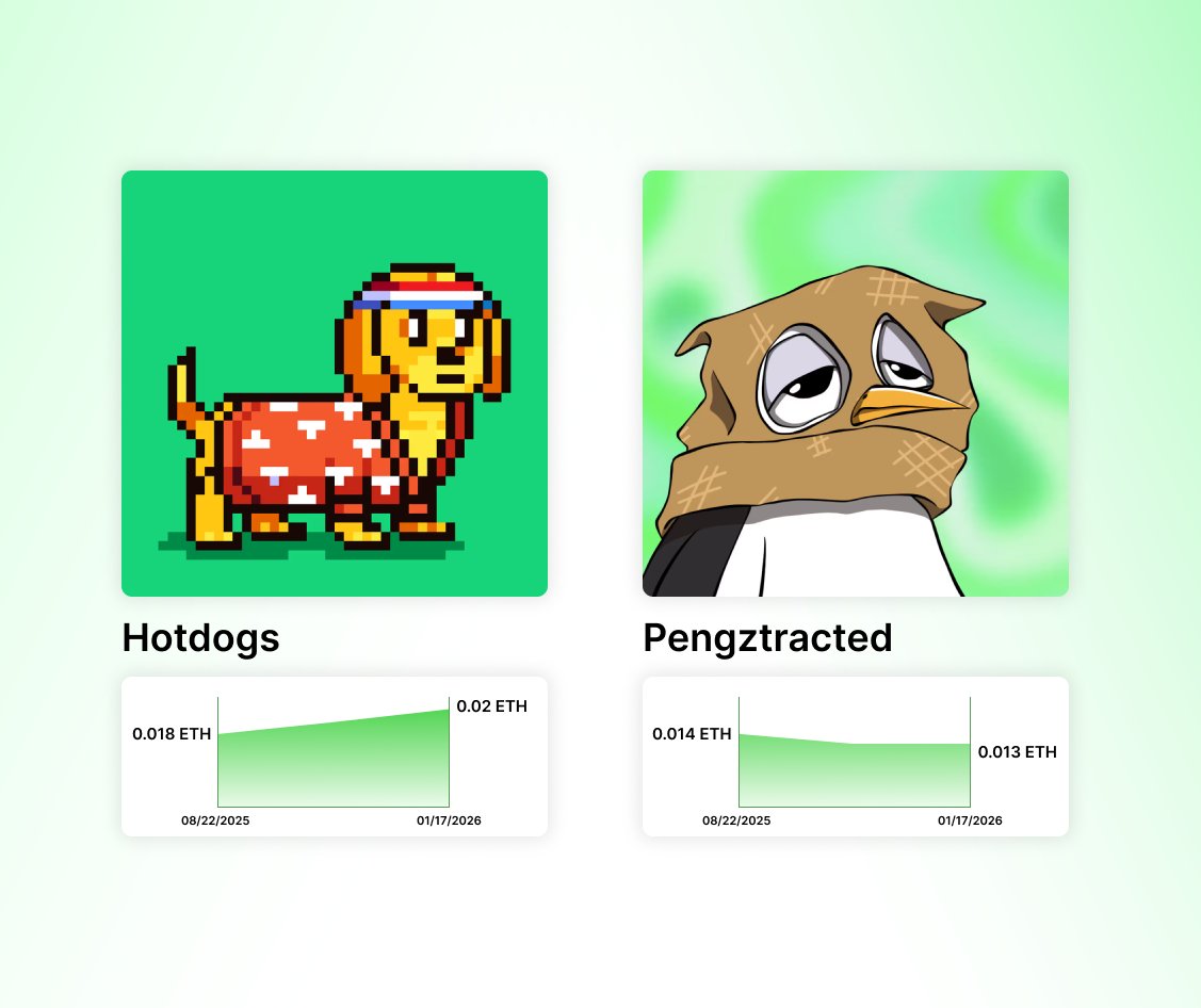 Two OG collections on <a href="/AbstractChain/">Abstract</a>:
Hotdogs and Pengztracted

Launched on portal day one
Live for almost a year

Worth noting: the bear market did not impact their floor price like it did for most NFTs.