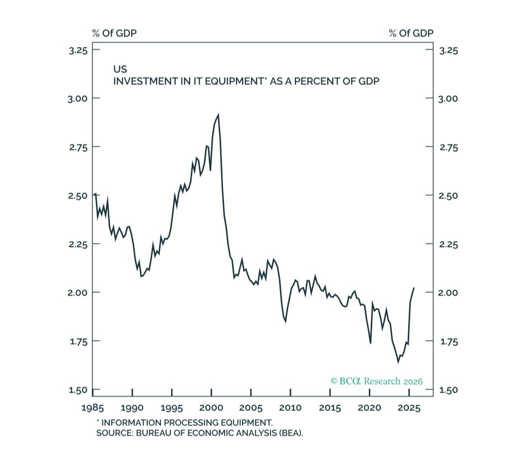 In the modern world, the share of spending on tech hardware will invariably  rise over time… err, actually no: Tech prices usually fall faster than  sales volumes expand, so with the exception