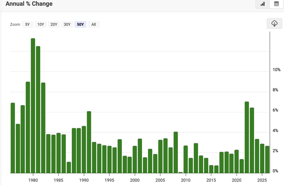 こうなっている理由は、日本は1990年代後半〜2020年までインフレ＝通貨価値の自国通貨建てでの目減りがほとんどなかったからですが、  アメリカはほとんどの年で2％以上、つまりその分ドルの価値が目減りしているので、その目減りしている通貨より弱くなっているということ ...
