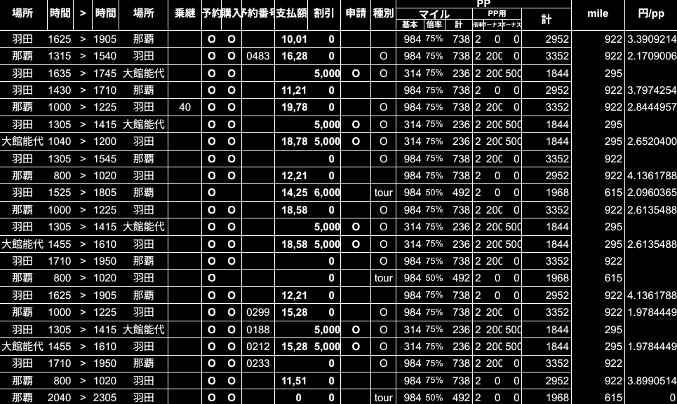 KoCashless's tweet photo. 5万PPだから決済できない場合の最安値（15.3万） https://t.co/FKCmhuWHjQ