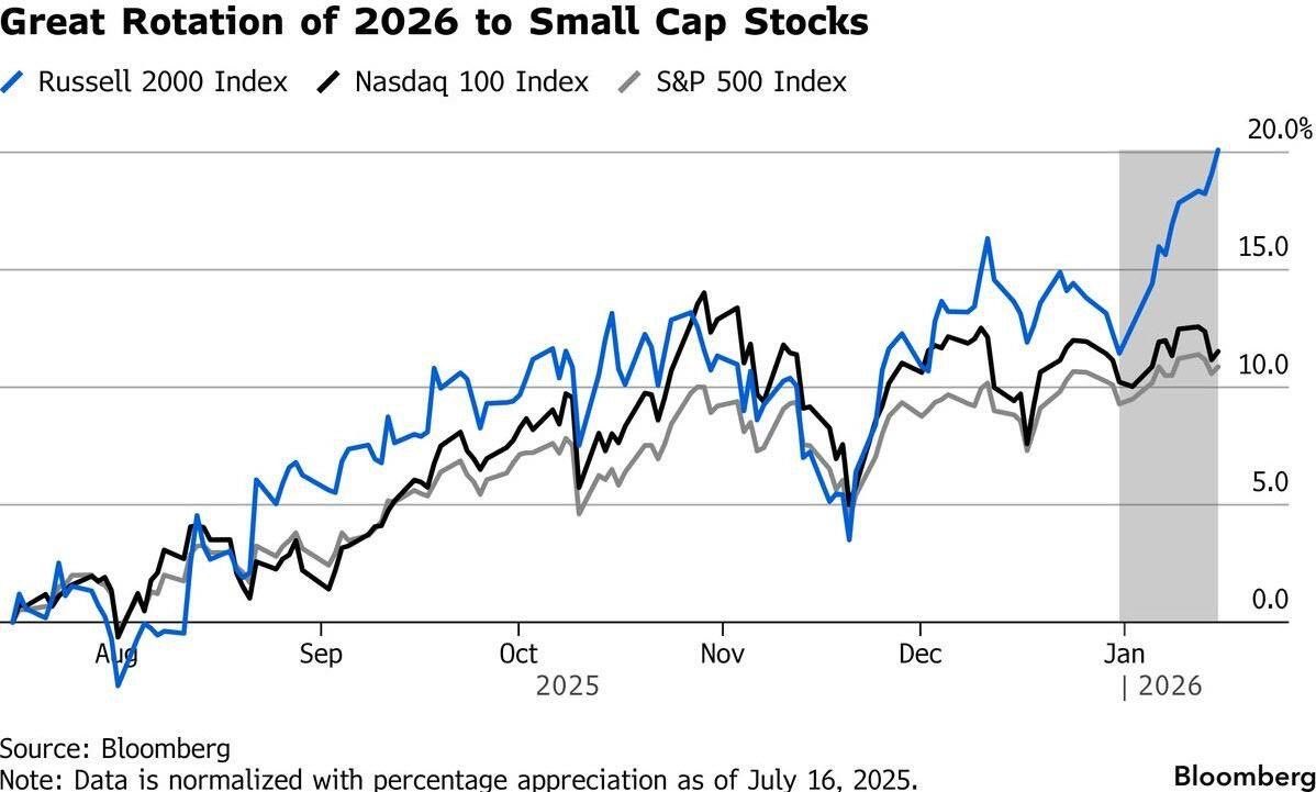 🚨 소형주의 반란이 시작됐다! 러셀 2000이 S&P 500을 찢어버리고 있다! 지금 시장의 판도가 완전히 뒤집히고 있다! TSMC의  호실적이나 AI 낙관론 같은 뻔한 소리에 매달릴 때가 아니다. 러셀 2000 지수가 어제 또 S&P
