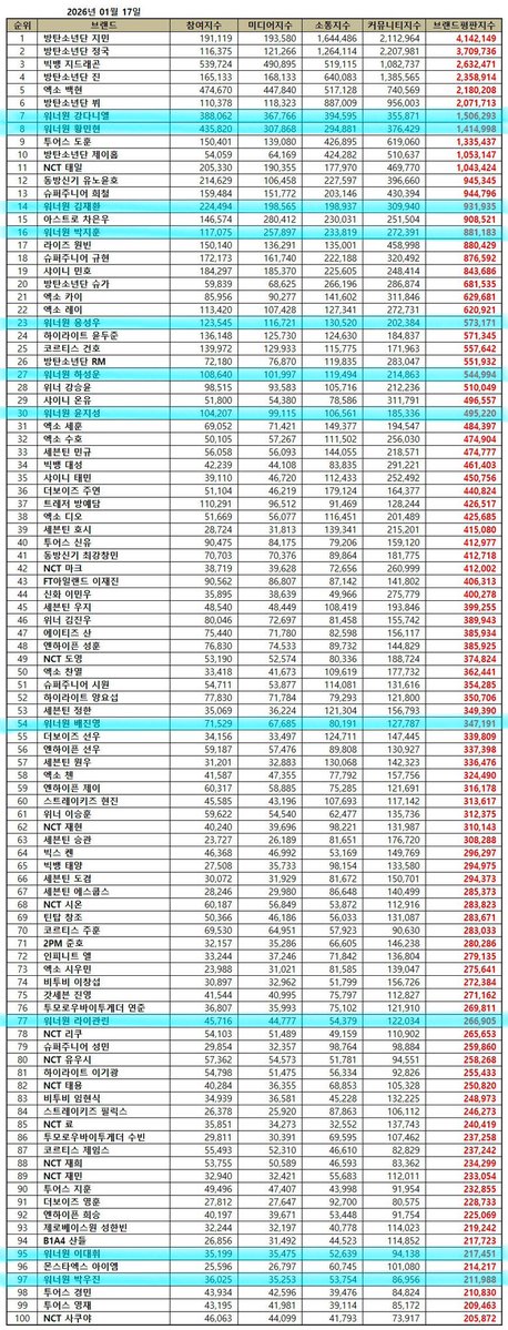 WANNABOND's tweet image. Boygroup Individual Members Brand Reputation January 2026 #WannaOne #워너원 

💥 11/11 💥

#7 Kang Daniel
#8 Hwang Minhyun
#14 Kim Jaehwan
#16 Park Jihoon
#23 Ong Seongwu
#27 Ha Sungwoon
#30 Yoon Jisung
#54 Bae Jinyoung
#77 Lai Kuanlin
#95 Lee Daehwi
#97 Park Woojin