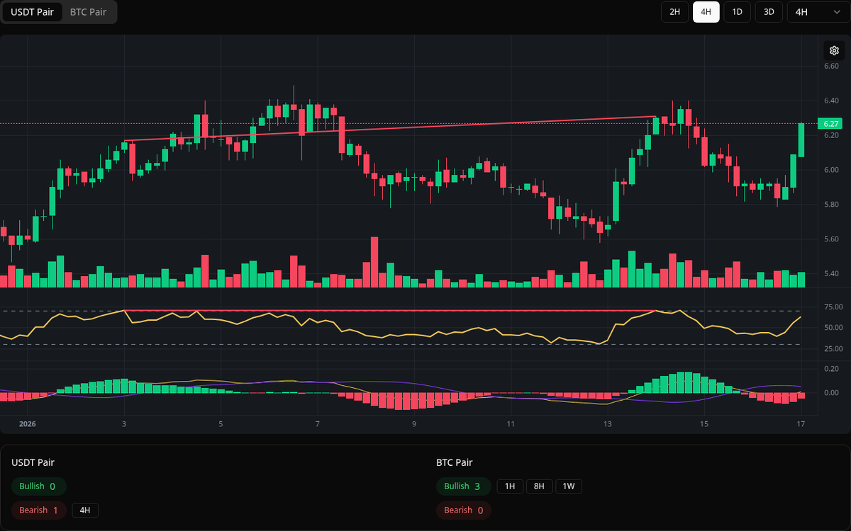 🔴 Bearish ILV Symbol: ILV/USDT Timeframe: 4h Price: 6.31 Volume: 16.44K # ILV #Divergence #SellSignal
