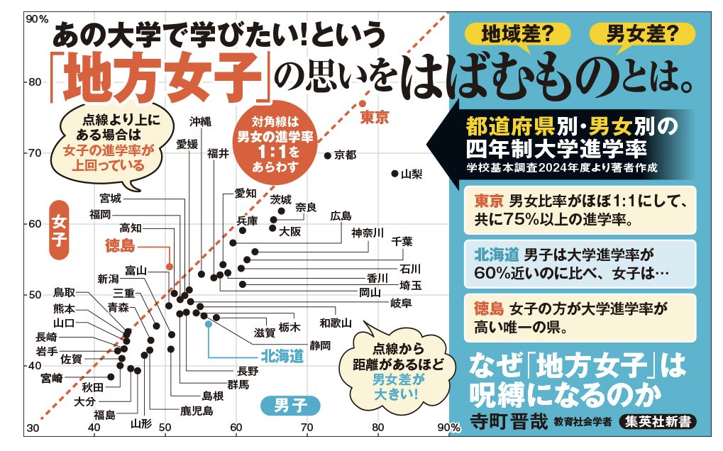 『なぜ「地方女子」は呪縛になるのか」が本日発売です！
四年制大学進学率の都道府県別・男女別データを手がかりに、「地方女子」が「呪縛」になってしまいかねない社会とは何か、を問う本になります。
下記リンクから序章の一部が試し読みできます！ぜひ！買ってください！
shinsho.shueisha.co.jp/kikan/1294-b/#…