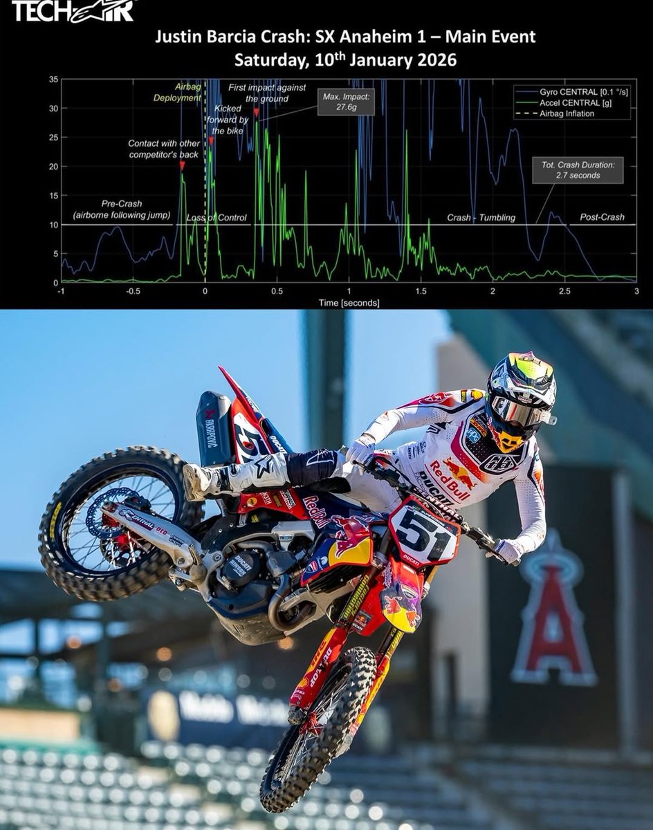Justin Barcia was wearing the Alpinestars Tech Air MX airbag system at Anaheim 1 when he had his horrific crash and the data he released is insane. It did deploy before he impacted the ground and he hit at over 27G's!