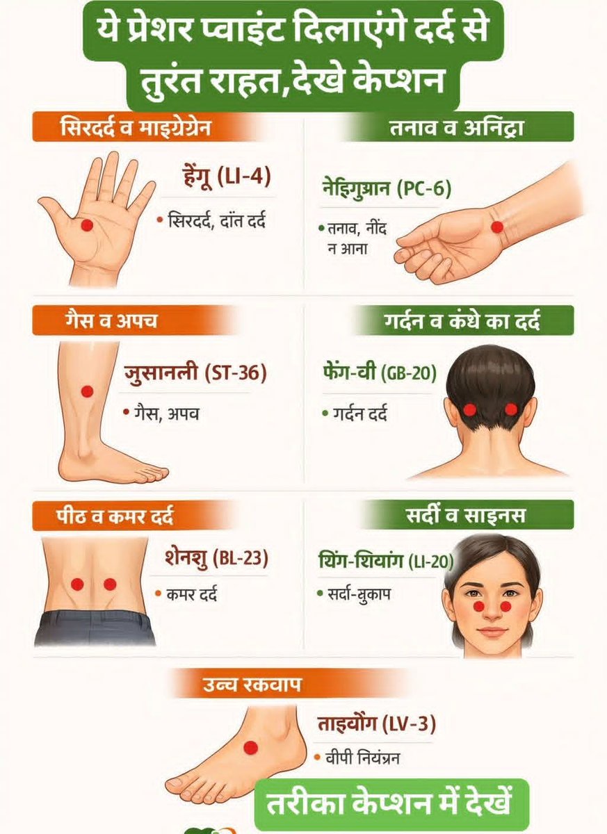 यह प्रेशर प्वाइंट दिलाएंगे दर्द से तुरंत राहत
बस इसे करने के सही तरीका सीख ले👇

1 सिर दर्द व माइग्रेन के लिए प्रेशर प्वाइंट (LI-4)
स्थान
👉 अंगूठे और तर्जनी (पहली उंगली) के बीच का मांसल भाग
कैसे करें
दूसरे हाथ के अंगूठे से दबाव डालें
30–60 सेकंड गोल-गोल दबाएं
दोनों हाथों में