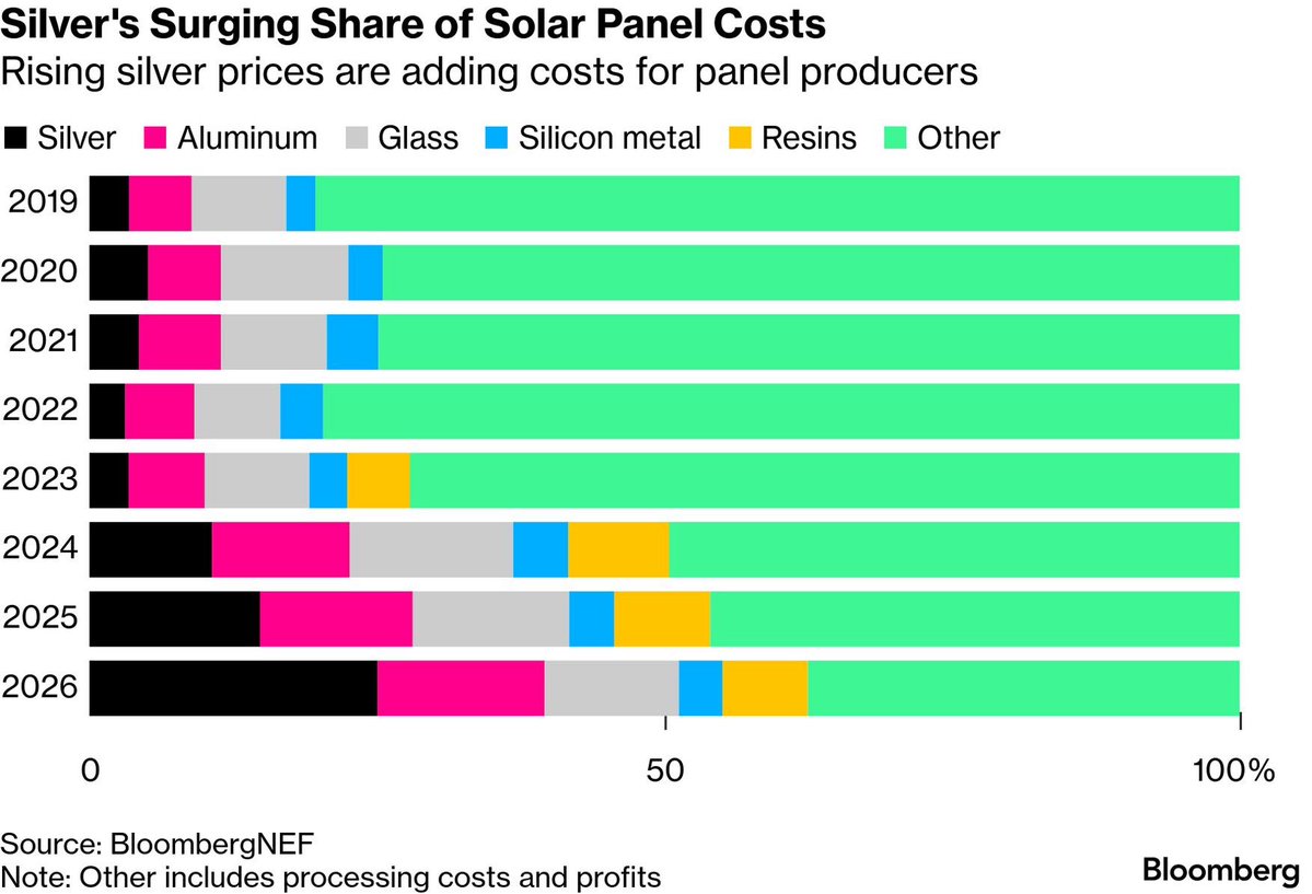 銀価格の高騰が太陽光パネルメーカーにとって更なる圧迫に。2年以上続いた赤字からの脱却を目指す各社は、銀価格の高騰で太陽電池に使用される微量の銀がパネル総コストに占める割合は、2023年にはわずか3.4%だったのが現在では29%にまで上昇。

bloomberg.com/news/articles/…