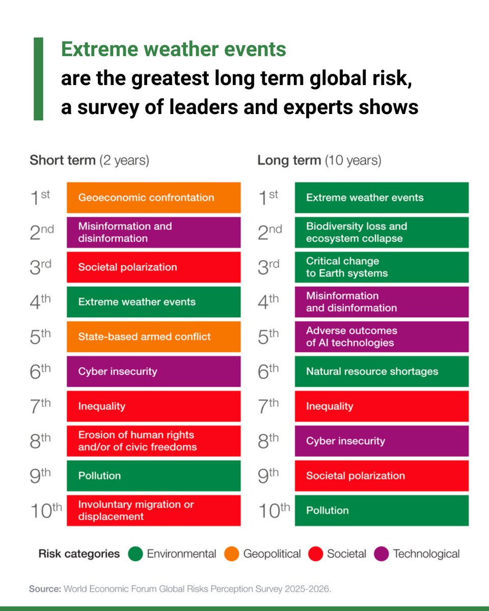 UNDRR's tweet photo. 🌪️ Extreme weather events – disasters – are the biggest perceived threat over the next ten years, the @WEF Global Risks Report 2026 shows.

⚠️Disaster risk reduction depends on managing both physical risks and information integrity. 

 ➡️ https://t.co/mldyLVzg36 https://t.co/ofiiSWejyj