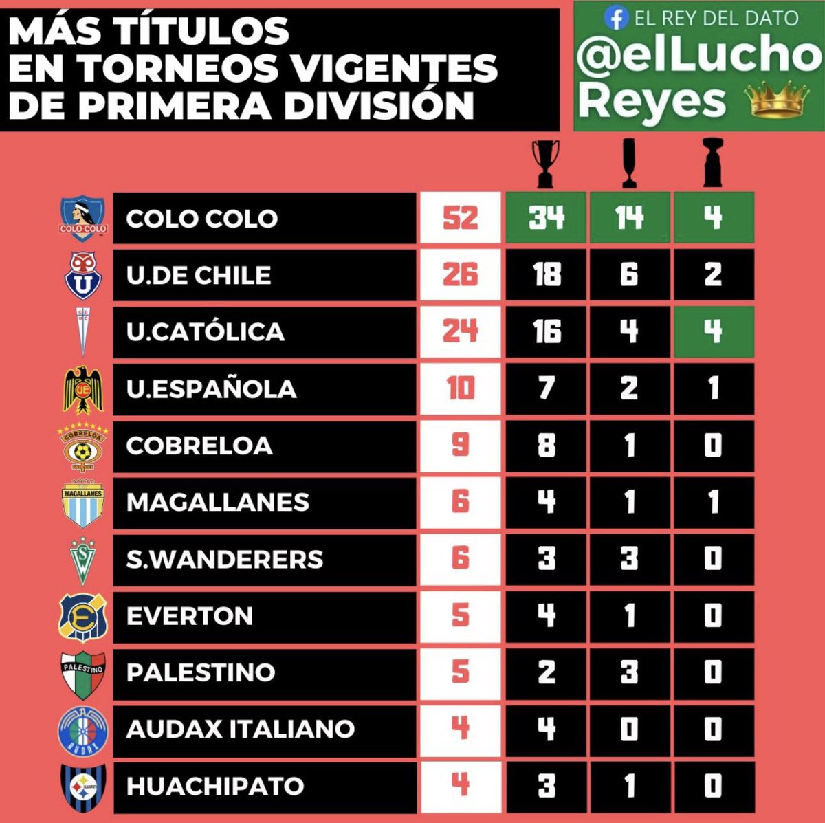 rtorres11's tweet image. Colo-Colo, el absoluto rey de copas del país.
Consagrado como el único grande de Chile ⚪️⚫️
*Ni sumando a U de Chile y U. Católica lo alcanzan.