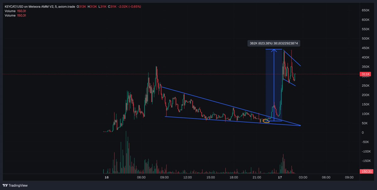 $KEYCAT
Speak "diamond" and enter.
Solid 600% from entry.
Bull flag forming now.
See you at 1M+.

NFA DYOR