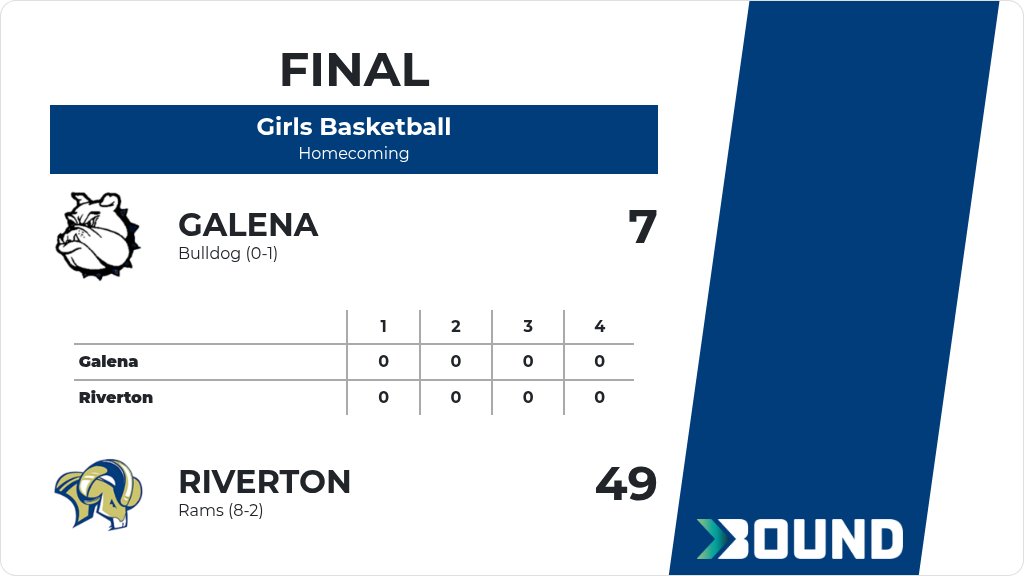 rivertonrams's tweet image. Girls Basketball (Varsity) Score Posted - Riverton Rams defeat Galena Bulldog 49-7. gobound.com/ks/KSHSAA/gbb/…
