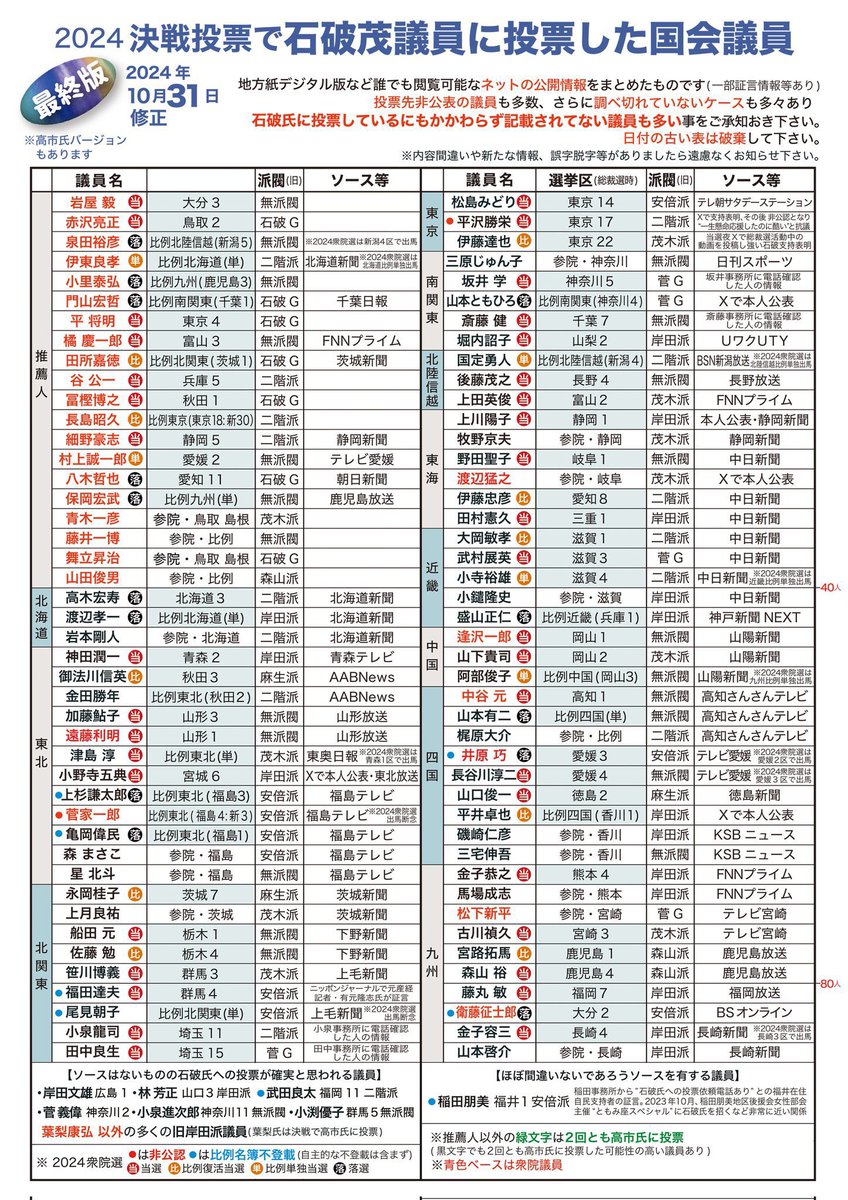 <a href="/OneJapanWanko/">Neo🇯🇵🐶🗳️選挙に行こう！みんなで政治変えよう！消費税No超過移民No投票率80％超</a> それ古いやつですよ。
最終盤と言われてるのはこちらです。