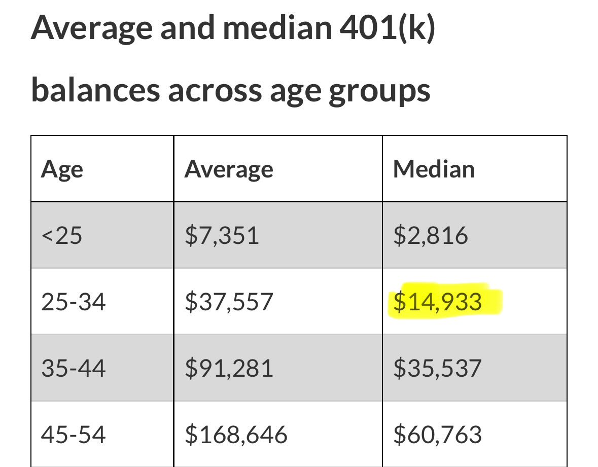 The Median 401k balance for 25-34 year olds is $14,933

That ain’t much of a down payment…