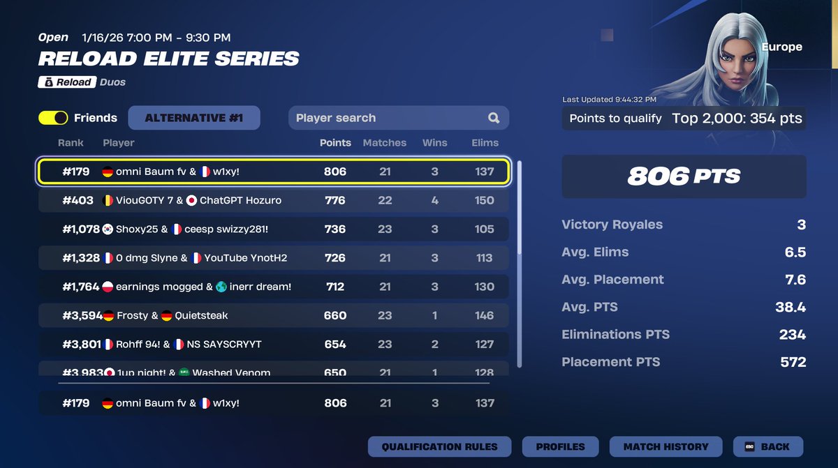 qualed eu ewc 137kills w/@1Baumfn