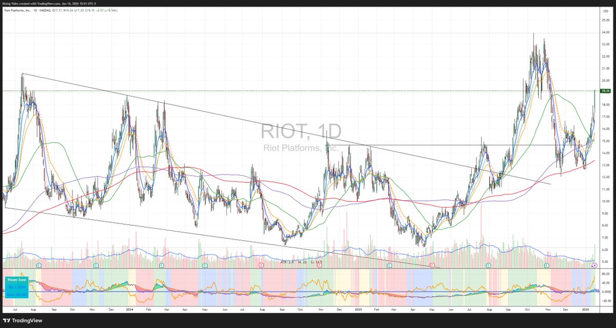 ShiftSeer's tweet image. $Riot up 15.5% Secured 25 MW AMD lease at Rockdale, unlocking 700 MW for rapid, scalable data center growth. AMD will lease 25 megawatts of capacity at Riot Platforms' Rockdale data center in Milam County, Texas, under an initial 10-year, $311 million contract.