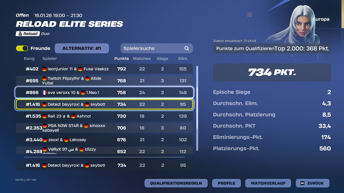 Bayyrox's tweet image. Qualed w/@skyaim7 🐐

comebacked after top 5k day  1🤫
last game 0 points

@DetectFuture