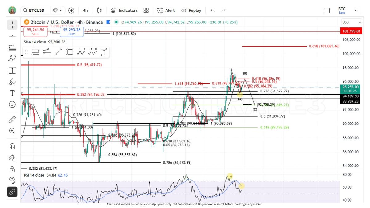 RECAP from todays live on #BTC Last high on #BTC I had measured as the 5th  wave. TYPICALLY it does not top for the 5th wave with that much strength.  It also