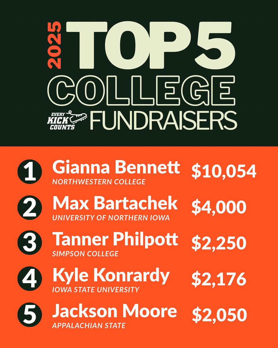 EK_Counts's tweet photo. Meet the Top 5️⃣ #EveryKickCounts College Fundraisers. We are grateful to these athletes and their supporters for helping @Healthy_Birth educate expectant parents about @CounttheKicksUS #stillbirthprevention. Because Every Kick Counts on the 🏈 field and before we are even born. https://t.co/R8jgYMoWLv