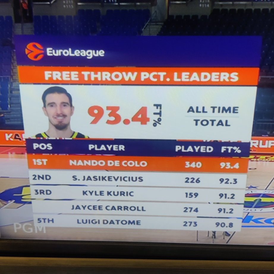 😅 Sarunas Jasikevicius, bugün takımda serbest atış kaçıran tek oyuncunun Nando de Colo olması hakkında:

"Nando'nun serbest atış kaçırması iyi oldu, belki bu sayede serbest atış yüzdesinde onu yakalayabilirim (gülüyor)."

EuroLeague tarihinde serbest atış yüzdesi yarışında son