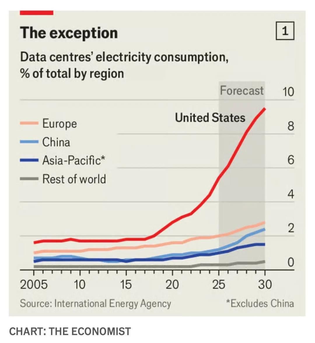This is insane

US data centers will consume nearly 10% of the entire US power grid by 2030

This is 4x the percentage seen in China