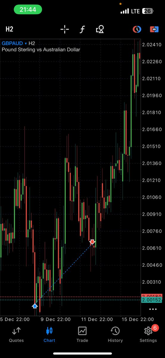FabMoni37's tweet photo. GBPCAD was a profit trade but a 1:1 rr trade and that was because it broke the strategy rule and I had to exit first… 📊📉📈 @forexblog9ja @forexbloggerayo @forexblogafrica https://t.co/3V3W7jY9Zi
