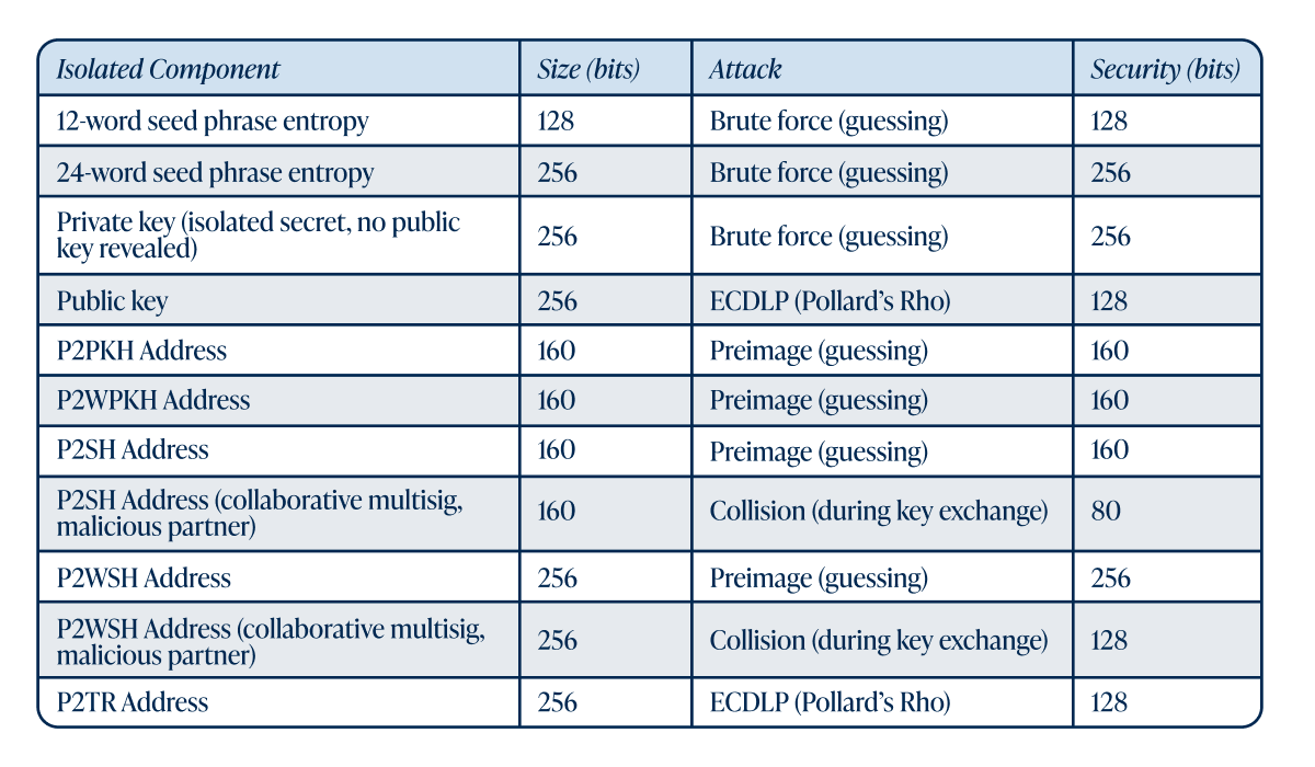Ultimately, everyone conducting normal operations in the bitcoin economy is  protected by security standards that go far beyond NIST recommendations and  typical online banking passwords. The chart below helps visualize the  situation.