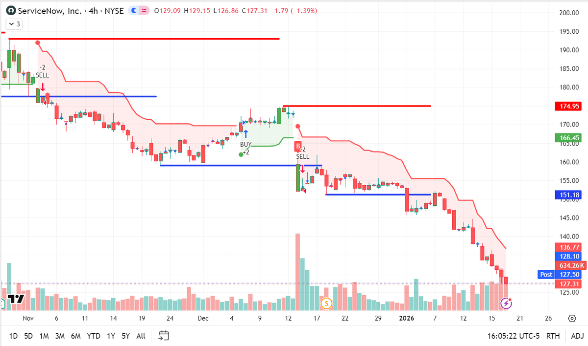 🚨 $NOW LIVE ALERT: The "Climax" Flush. ☁️📉

Retail is panic selling into the close at $127.31. I see a Textbook Volume Capitulation. The stock has dropped in a straight line, detaching significantly from its moving averages. The explosion in volume confirms that we are in the