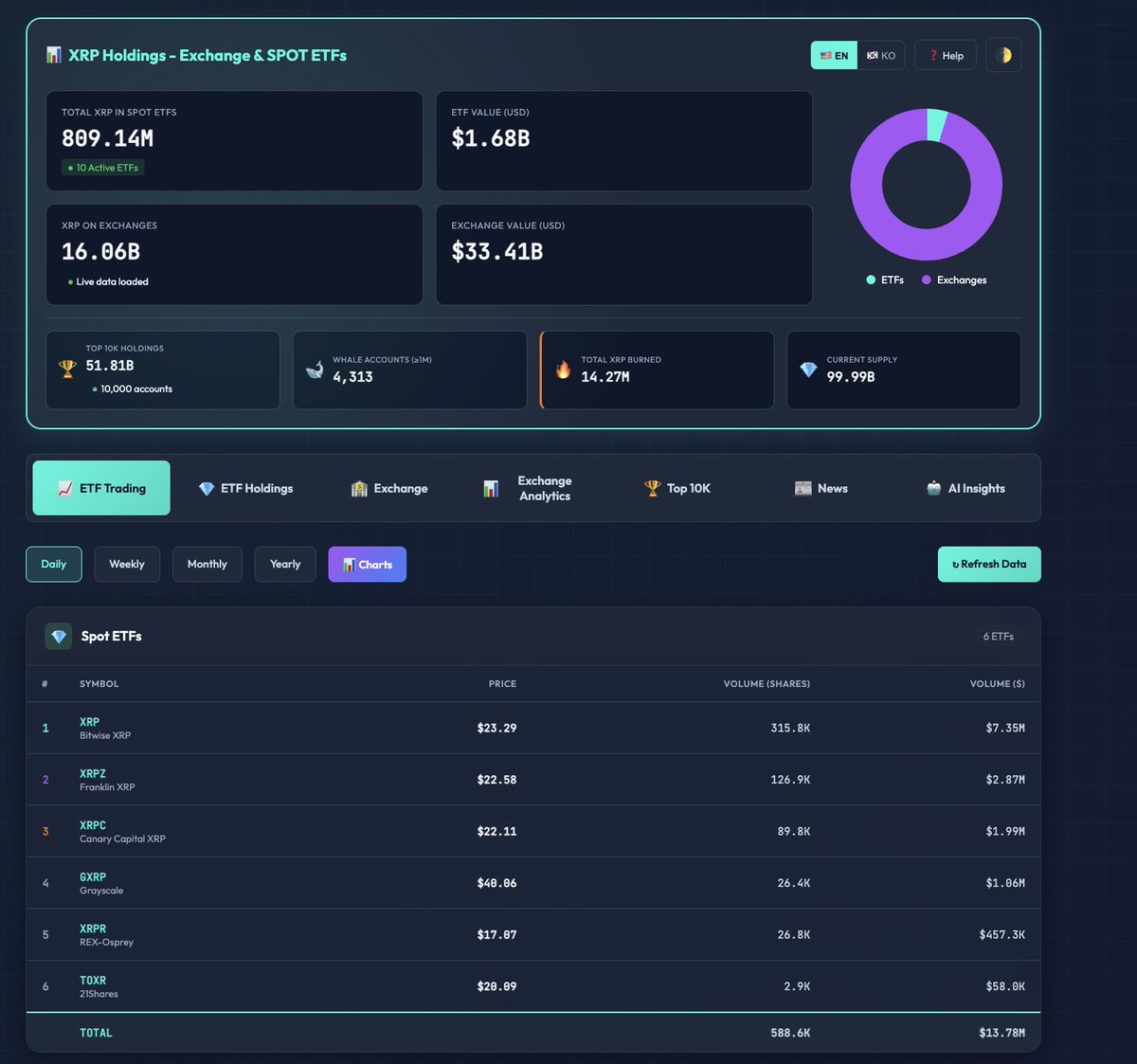 XRP SPOT ETFs lead by Bitwise $7.35M