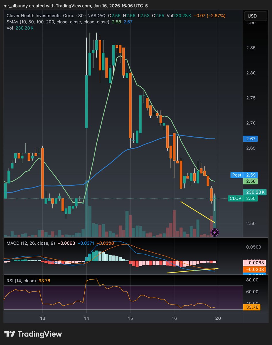 mr_albundy's tweet photo. $CLOV bullish divergence forming on the 30 min. The 1 hour is setting up too.. https://t.co/4WUkABgZk9
