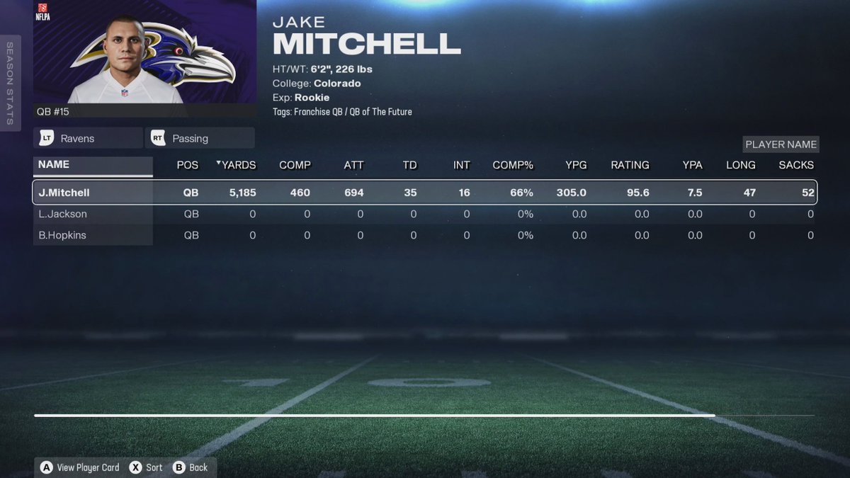 This guy did NOT win Rookie of the year. HOW?? Am I missing something? INT's could be lower but its a rookie man... Led the league in yards btw