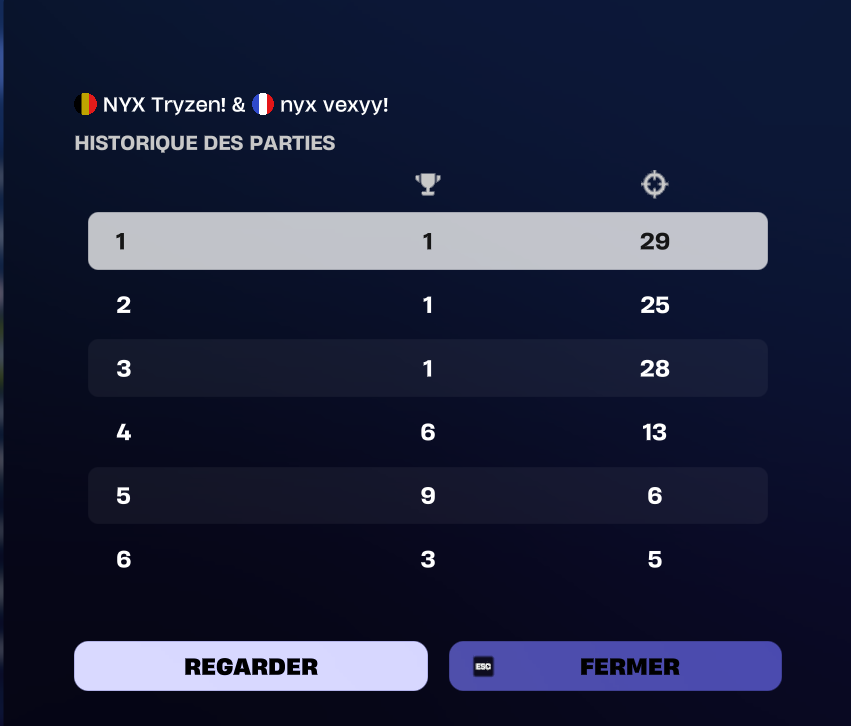 TOP 2300 IN RELOAD ELITE SERIES CUP AT 14 POINTS AWAY FROM QUALIFICATION FOCUS NEXT #NYXWIN🖤💜