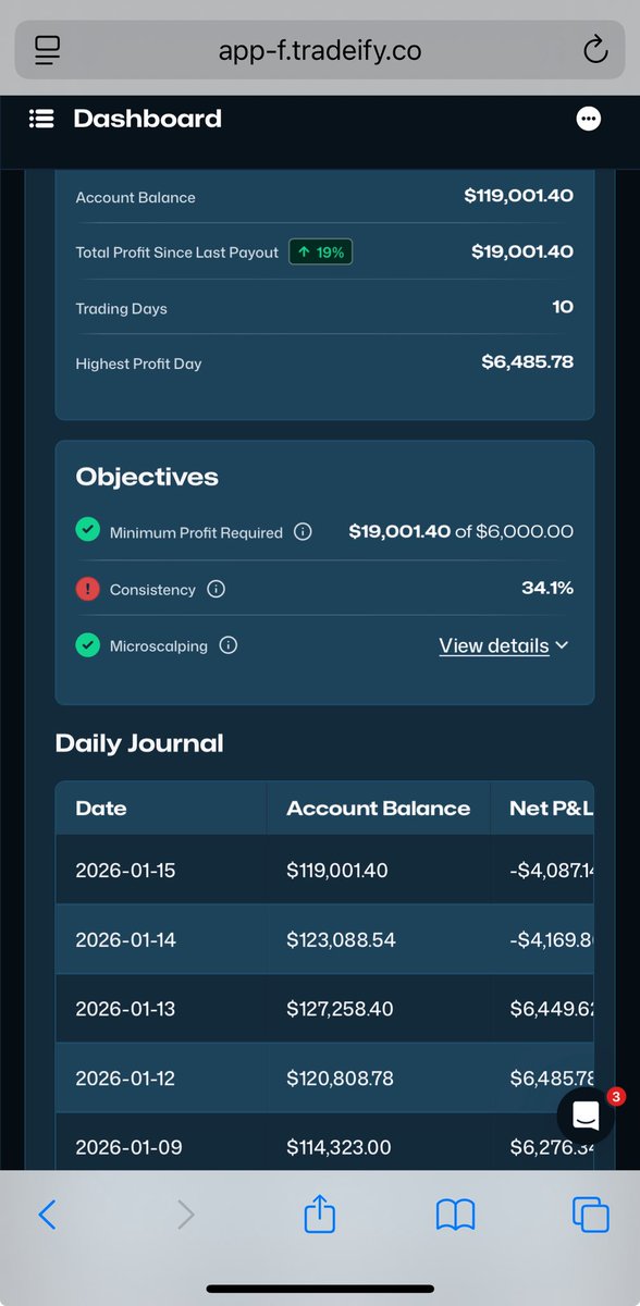 Forgot to post yesterday probably cause I was upset. Back to back loss days luckily I bounced back today. Yesterday was sitting at 19k profit. After back to back 4k loss limit days.