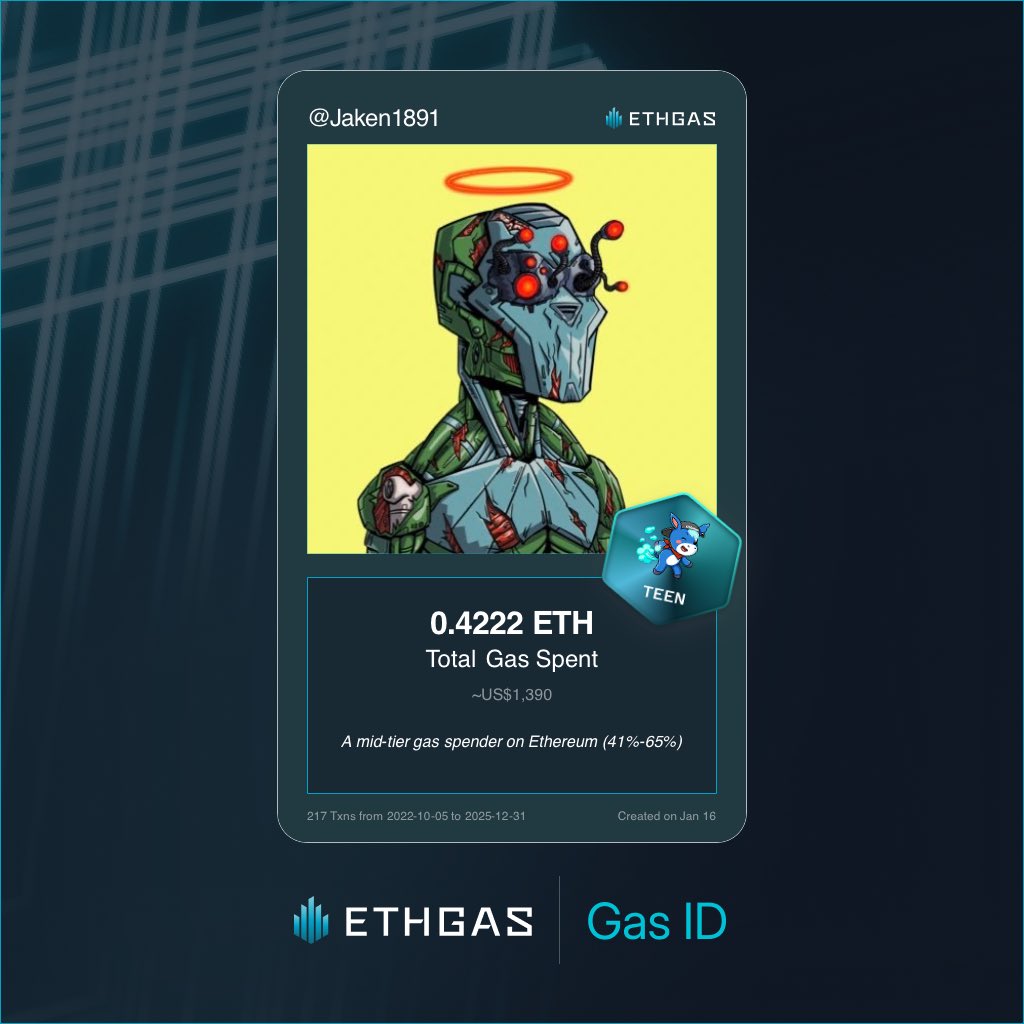 Jaken1891's tweet photo. Just unlocked my Gas ID via ETHGas 🪪

I'm a Teen Jack with 0.4222 ETH spent on gas since Beacon Chain - now fueling my climb to the Gasless Future and earned 120 Beans already. 

Reveal yours at https://t.co/LkdFaYMNeZ https://t.co/ofZLgvBTJI