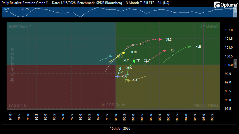 The $SPX sectors are looking stronger than the overall index this week.  I would have expected more of a rally off the mid-week lows, but trading continues to be meh and sideways.  Maybe we start a run after the holiday weekend? But I guess the strength has been in the smaller %