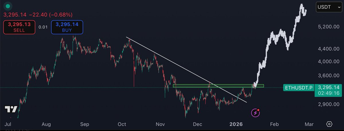 #Ethereum / $ETH

$6K is a magnet.