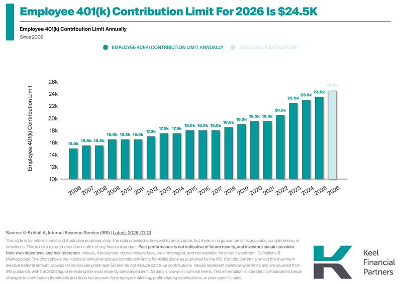 401(k) contribution limits have increased over time — from $15K in 2006 to $24.5K in 2026.

Annual reviews can help ensure contributions stay aligned with long-term retirement goals.

#401k #RetirementPlanning