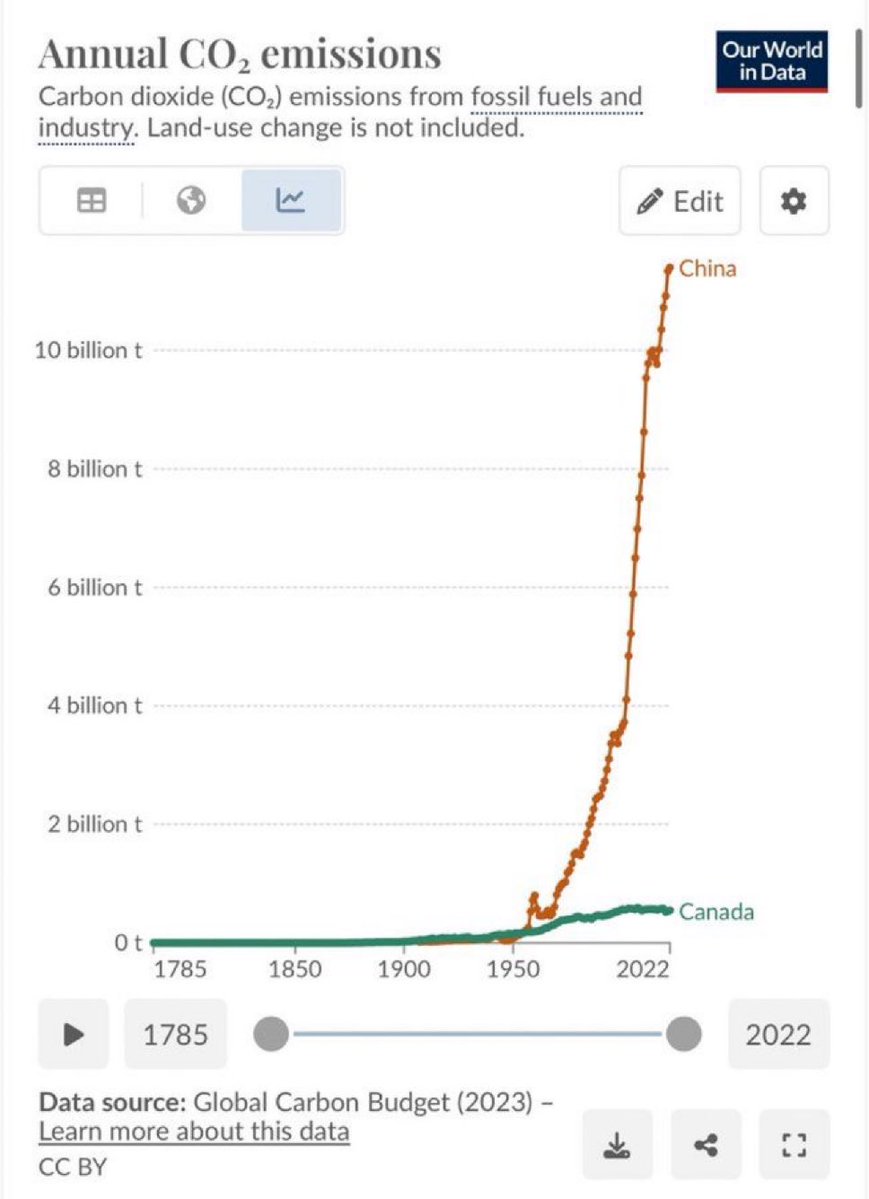 ryangerritsen's tweet image. Carney &amp;amp; his team - China is committed to “net zero”
Ya, ok.