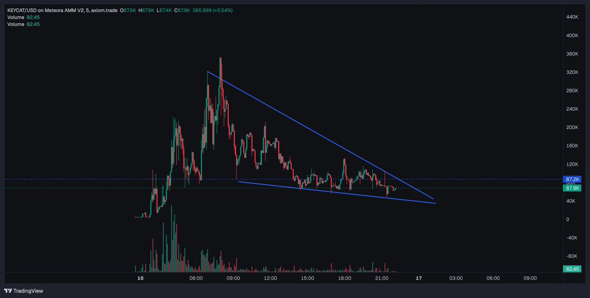 Short recap on $KEYCAT 
- OG Meme everyone knows
- already reached 190M on Base
- the og artist claimed fees and joined the com
- TA: Falling Wedge accumulating at ~70-100k
- Weak hands sold with losses (love it)
Holding 🫳
See you guys! Gn

DYOR
