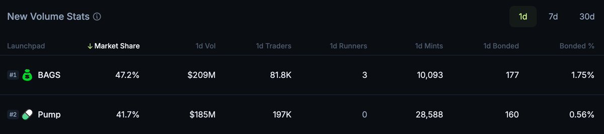 BREAKING: <a href="/BagsApp/">BAGS</a> CLAIMS #1 SPOT IN NEW VOLUME STATS WITH 47.2% MARKET SHARE ACROSS ALL LAUNCHPADS 🤯
