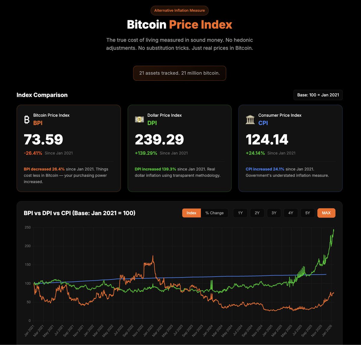 ⚠️ New tool: Bitcoin Price Index (BPI) 📉 Tracks 21 commodities priced in  BTC. Also built a Dollar Price Index (DPI) using the same basket, compare  it to CPI, and see how