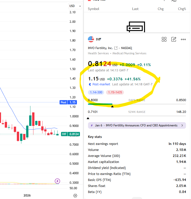 Purplecat1099's tweet image. $IVF BOOM. Aftermarket breakout on a Friday. 10X average volume.