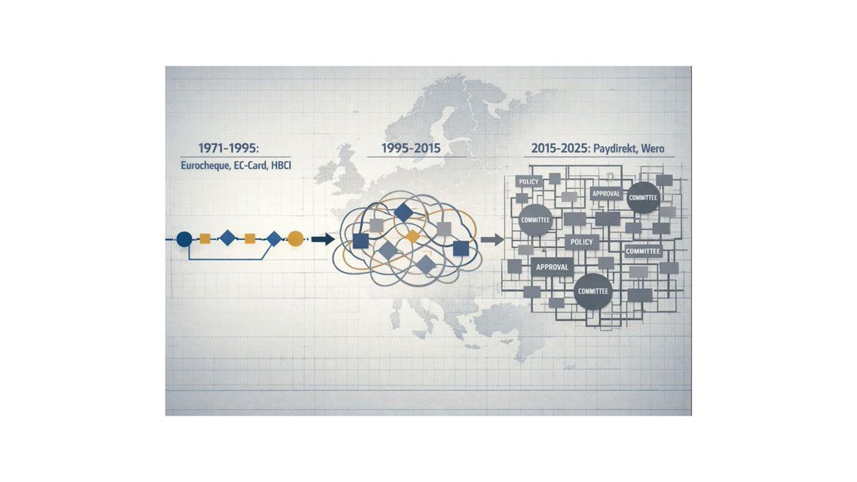 Wero scheitert wie Paydirekt. Aber 1971: Eurocheque für 15 Länder. 1985: Starkes S-Card-Vision. 1995: HBCI als erste Banking-API weltweit. Was lief seitdem schief? bankstil.de/die-dysfunktio…