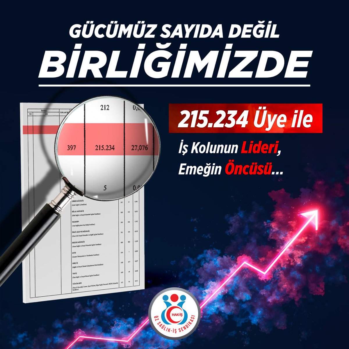 HAK, EMEK, ADALET MÜCADELESİNİN ADI ÖZ SAĞLIK-İŞ, 215 BİN 234 ÜYESİYLE LİDERLİĞİNİ SÜRDÜRDÜ

Türkiye’nin en büyük emek hareketlerinden biri olan Öz Sağlık-İş Sendikamız, örgütlü gücünü bir kez daha resmi verilerle ortaya koydu. 

Resmi Gazete’de yayımlanan 2026 yılı Ocak ayı