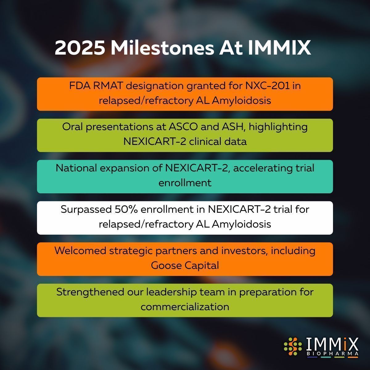 Immixbiopharma's tweet photo. In 2025, Immix Biopharma advanced NXC-201 for patients with relapsed/refractory AL Amyloidosis while also strengthening company operations and financials.
These achievements position the company for continued clinical progress and program development in 2026.
#Biotech #IMMX #ALAmyloidosis $IMMX