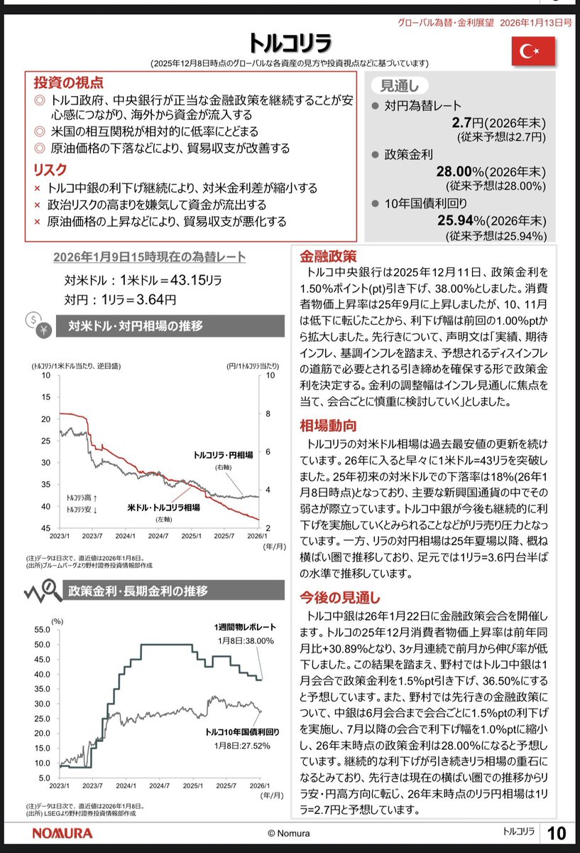野村証券レポート。トルコ中銀は1月22日に金融政策会合を開催し、政策 金利を1.5％pt引下げ、36.50%にする予想。その後段階的に利下げを実施し、年末時点の政策金利は28.00％になると予想。継続的な利下げがリラ相場の重石に。先行きはリラ安・円高に転じ、年末時点のリラ  ...