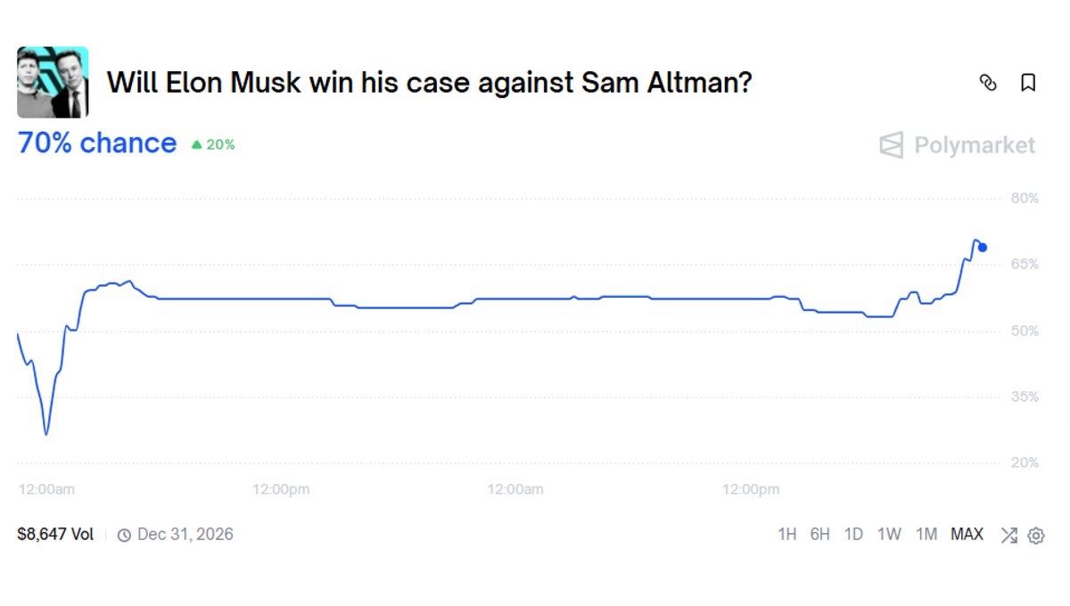 KnightShift's tweet image. Elon Musk "promises" an epic finale in his battle with Sam Altman!

New Polymarket: "Will Elon Musk win his case against Sam Altman?"

Federal Judge Yvonne Gonzalez Rogers has officially denied OpenAI and Microsoft's motion to dismiss the case! This is a massive procedural W for…