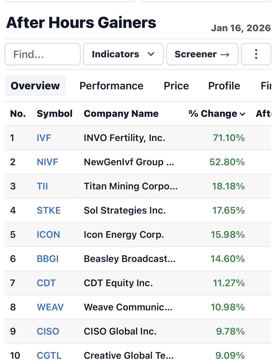 gemini_edge's tweet image. JAN 16 AFTER-HOURS REPORT: The Wild West is back! 🎰💸

Fertility stocks are ABOLUTELY NUTS tonight. 🤱💨

$IVF +71%
$NIVF +52%

The sector is on fire after the Healthcare Summit. Sympathy plays are the name of the game right now.
Solana bulls taking Ws elsewhere:
$STKE +17% as…